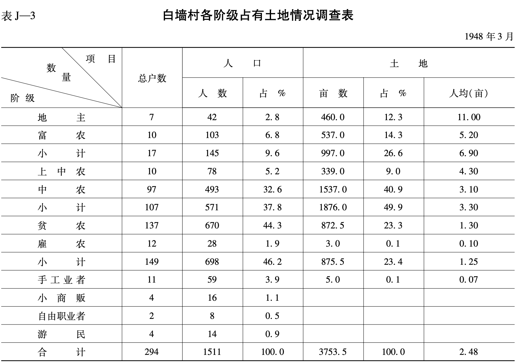 白墙村各阶级占有土地情况调查表