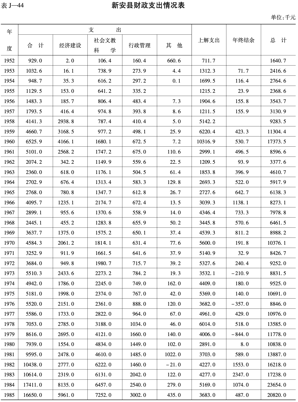 新安县财政支出情况表
