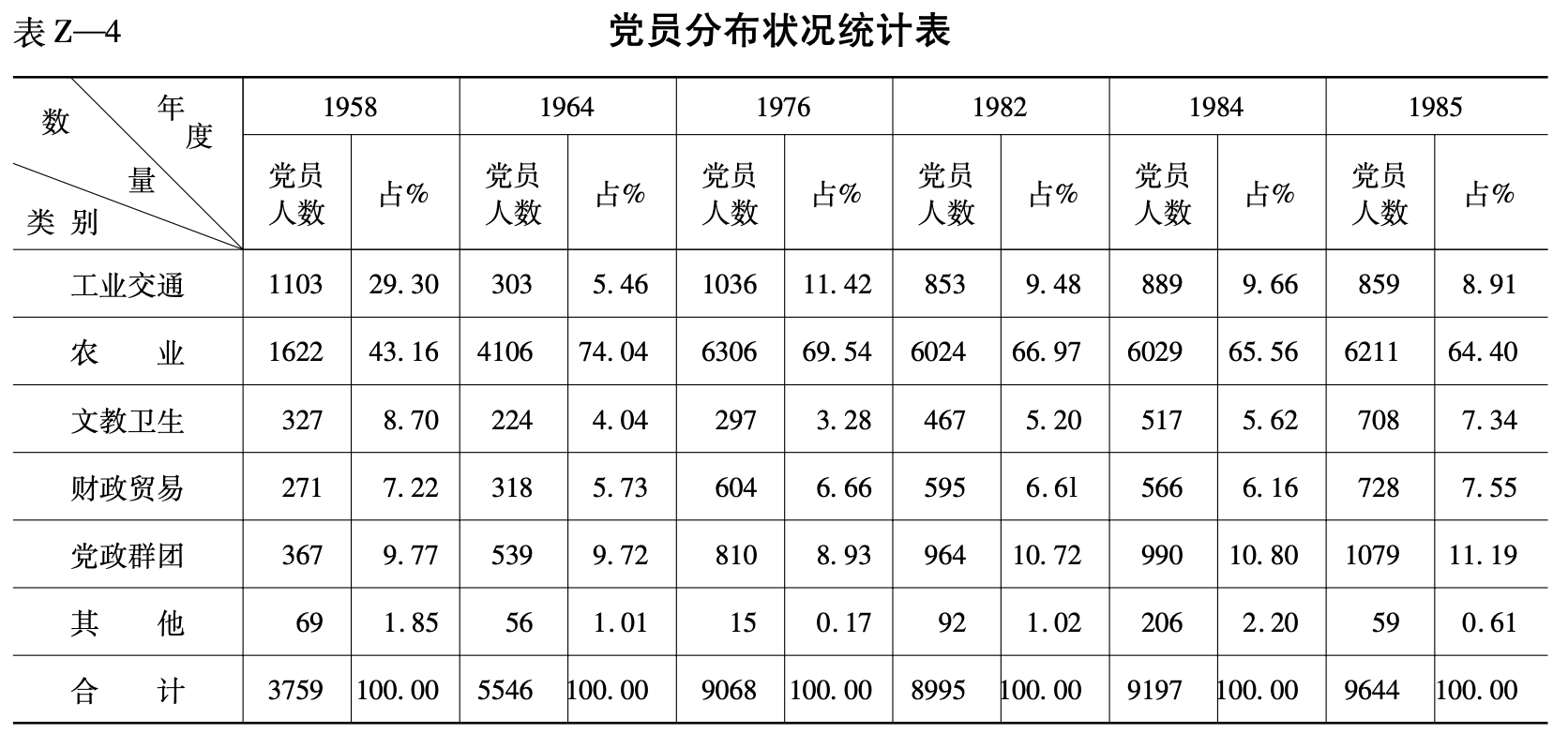 党员分布状况统计表