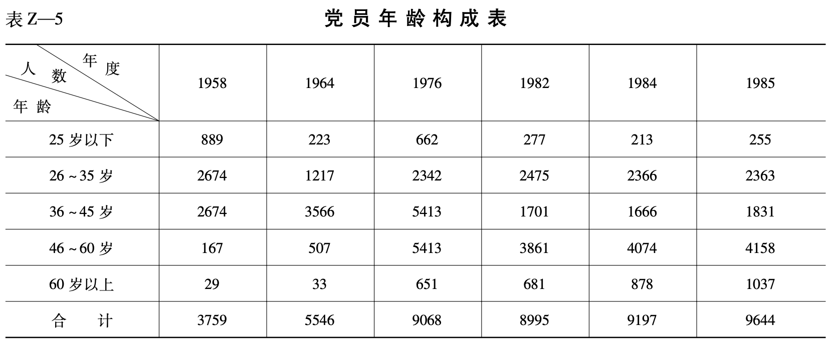 党员年龄构成表