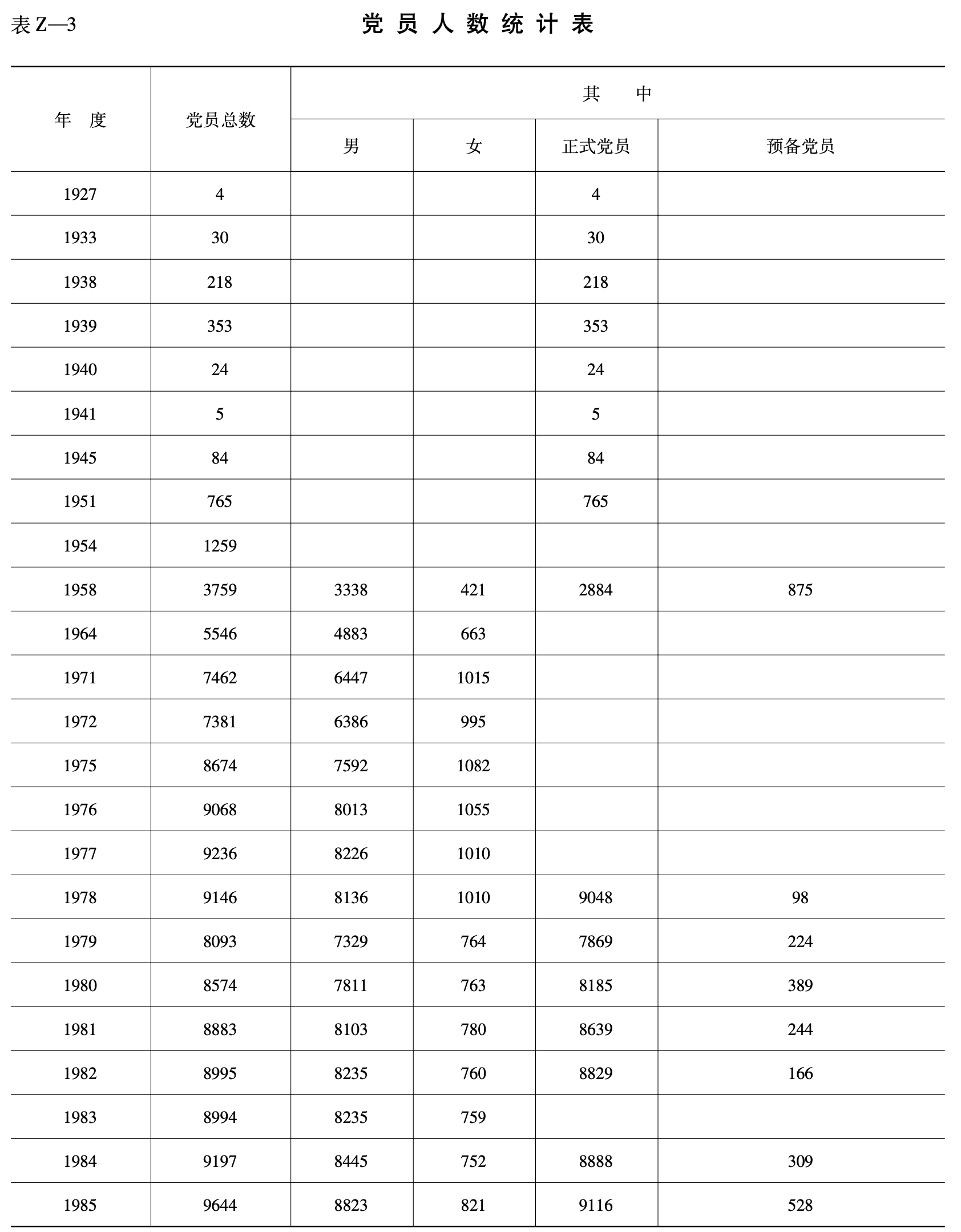 党员人数统计表