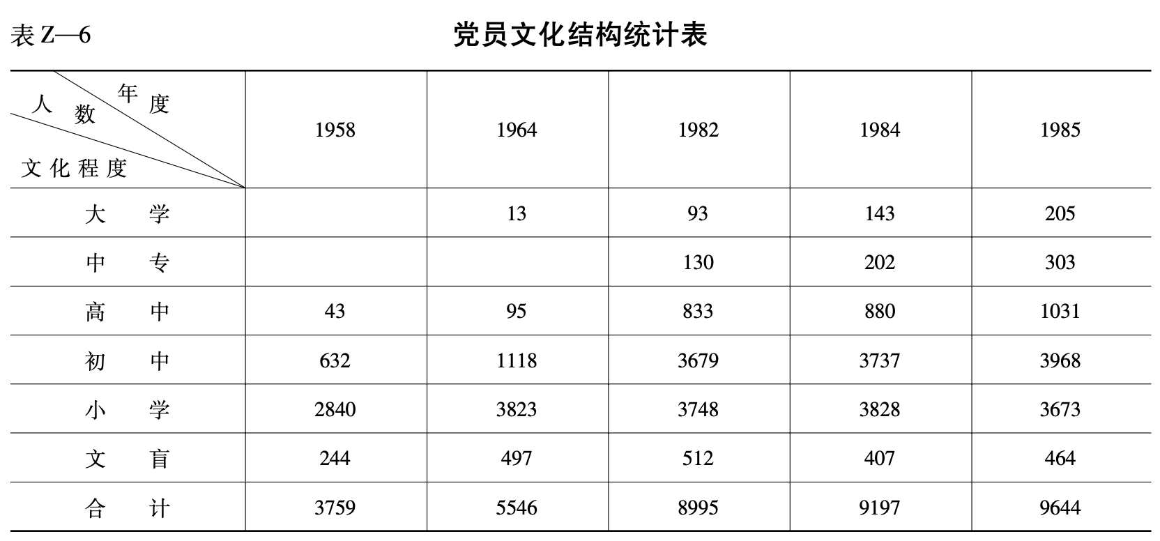 党员文化结构统计表
