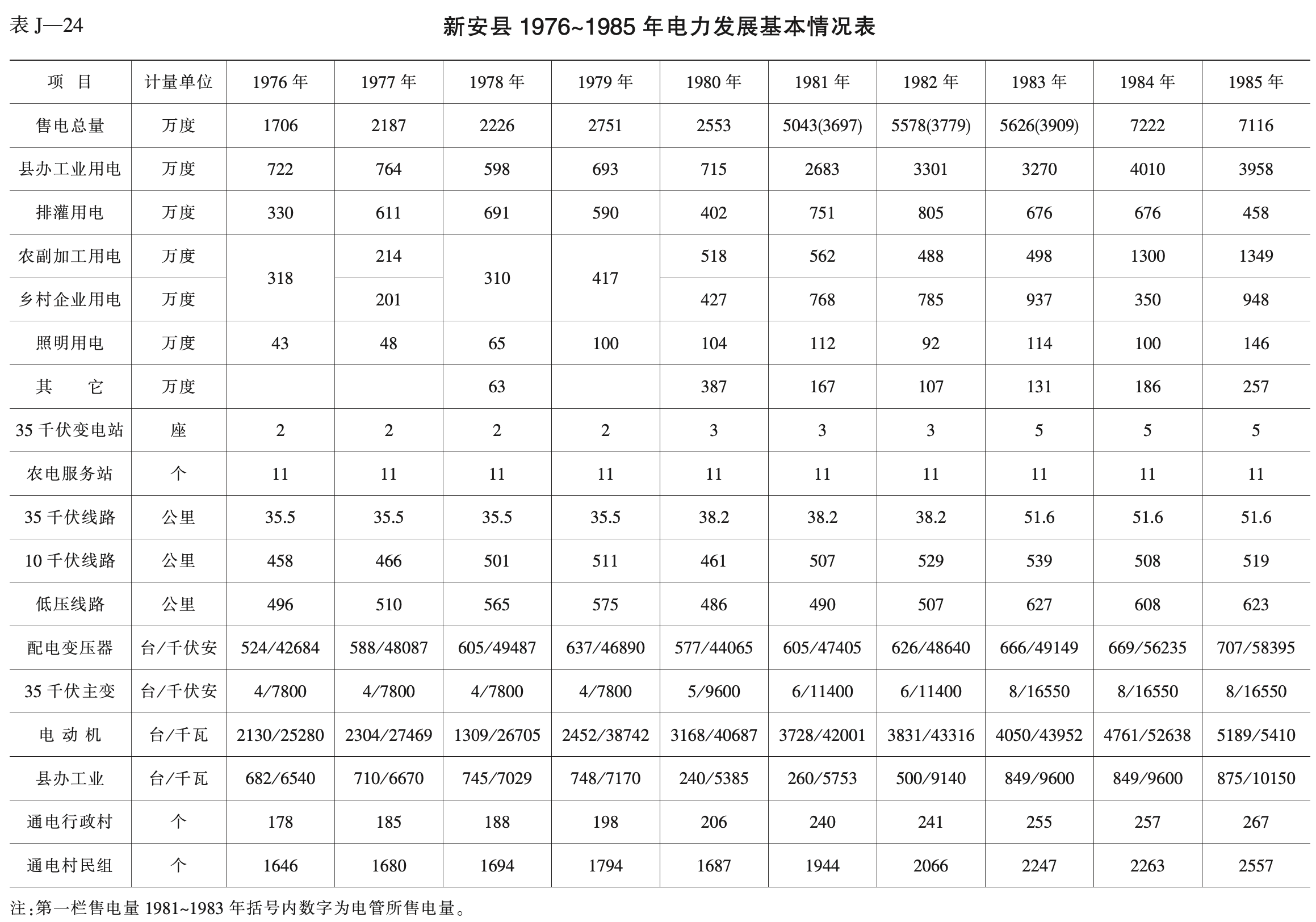 新安县 1976~1985 年电力发展基本情况表
