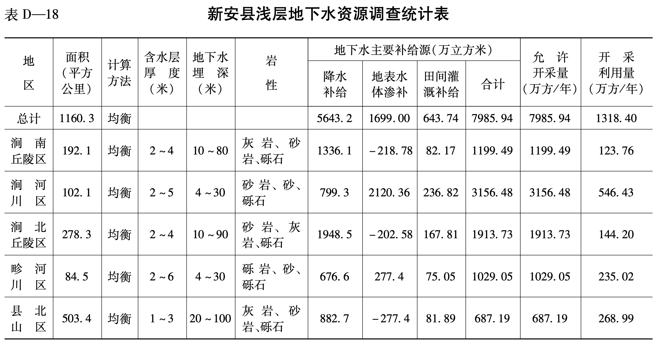 新安县浅层地下水资源调查统计表