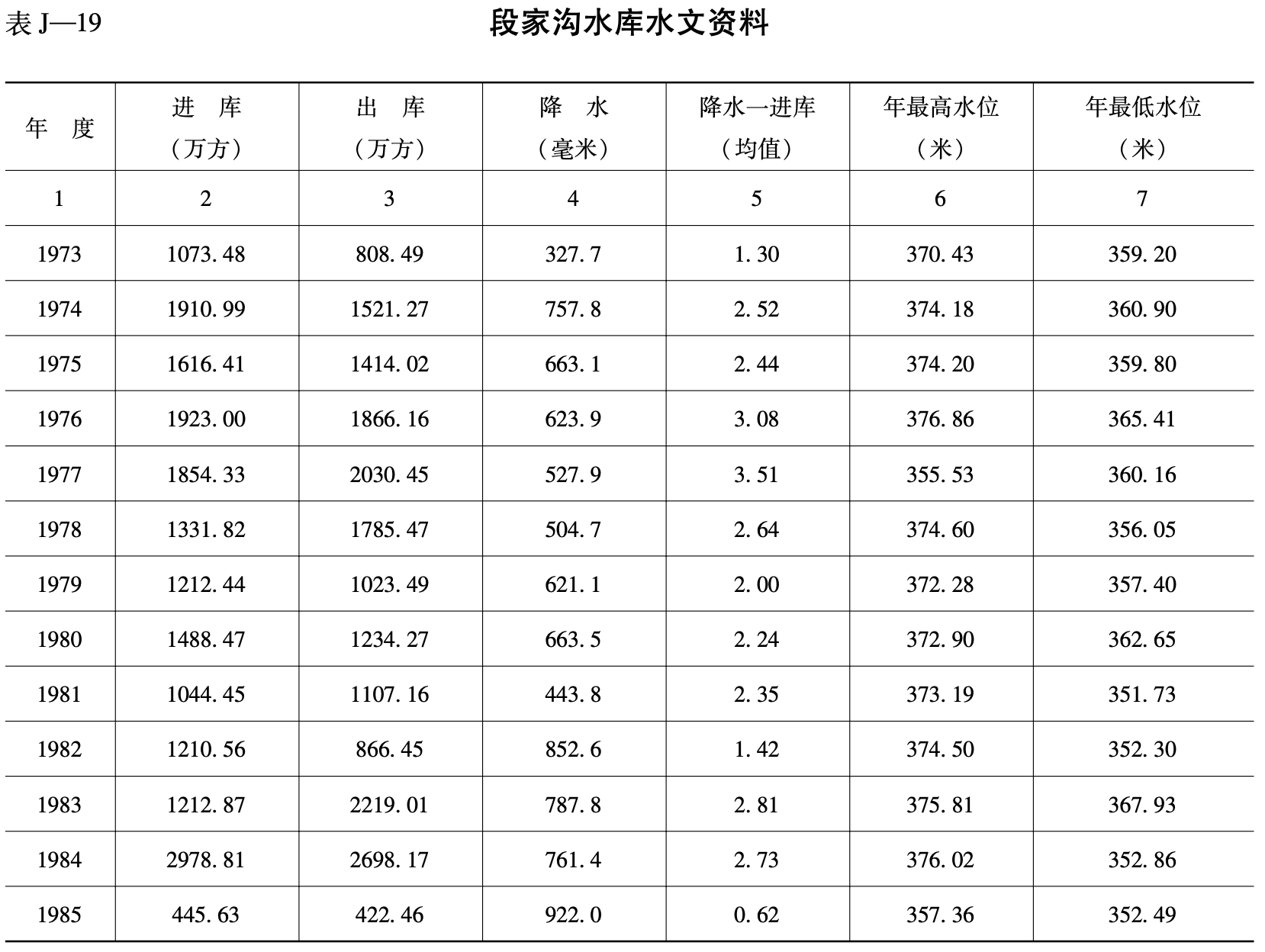 段家沟水库水文资料