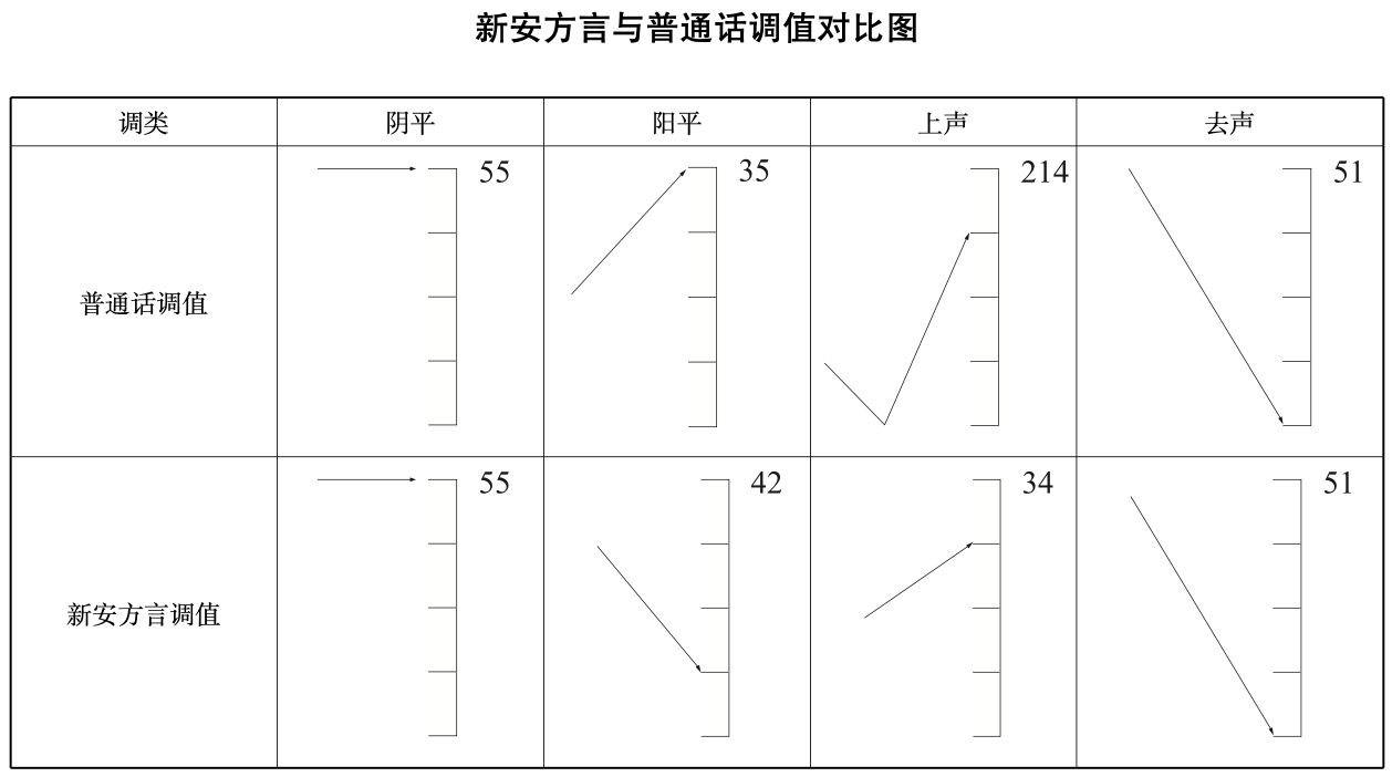 新安方言与普通话调值对比图