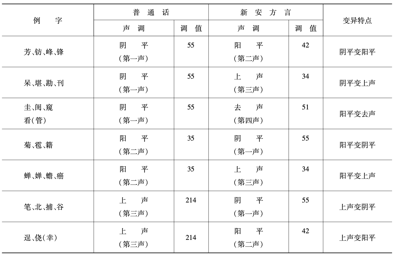 方言的四声与普通话四声对比1