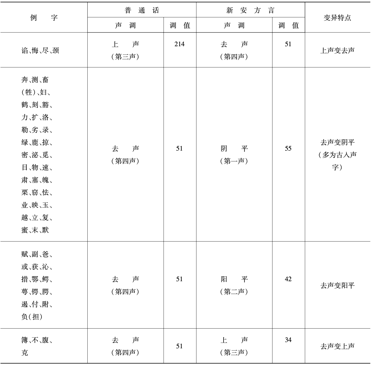 方言的四声与普通话四声对比2