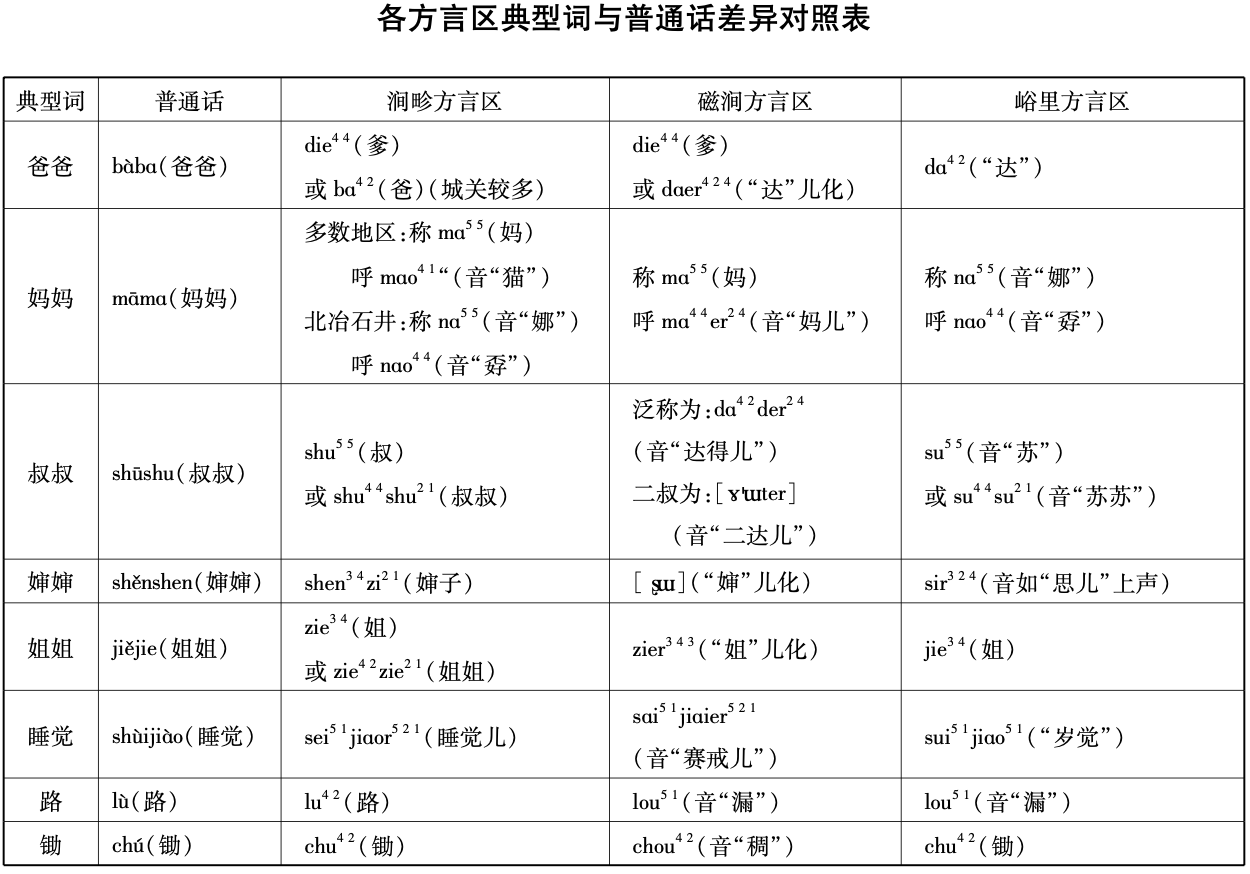 各方言区典型词与普通话差异对照表