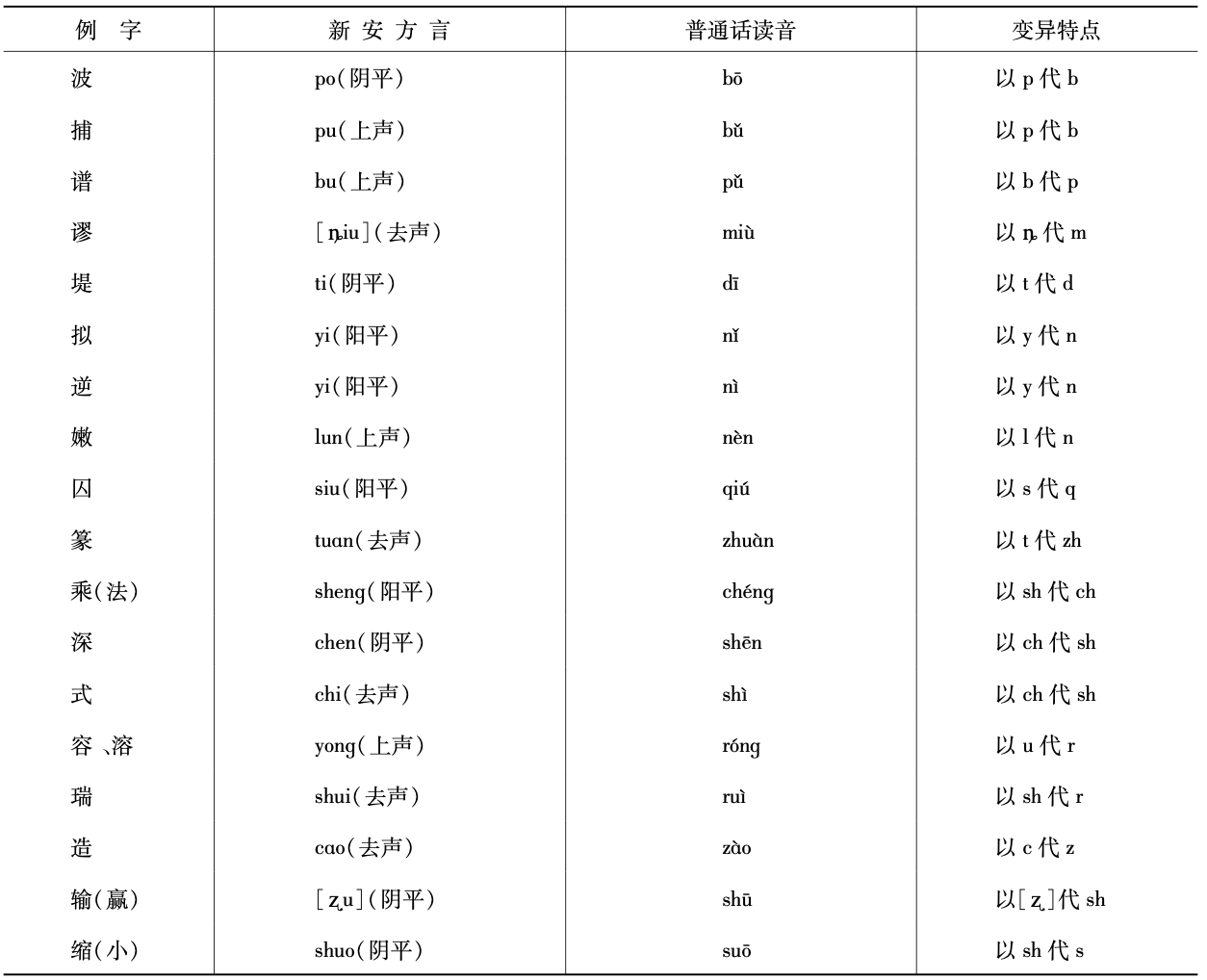 声母差异6