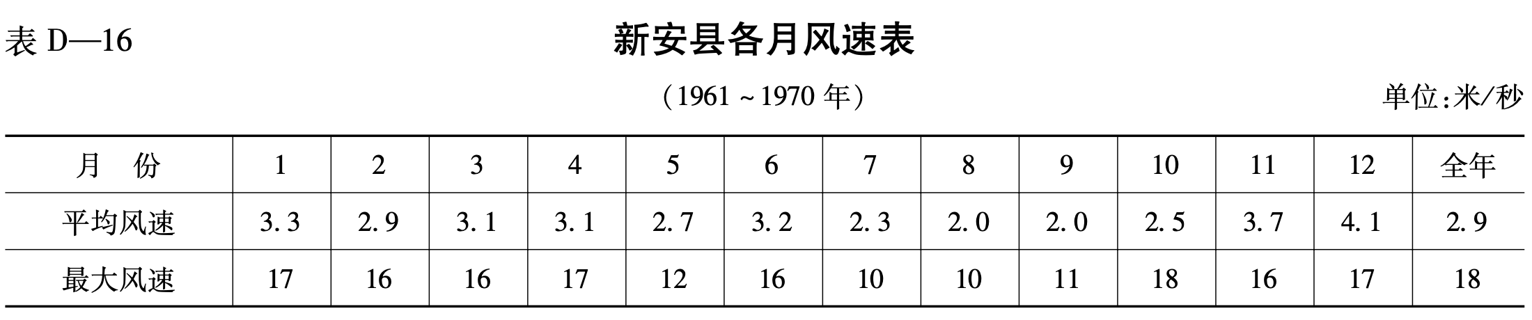 新安县各月风速表(1961-1970年)