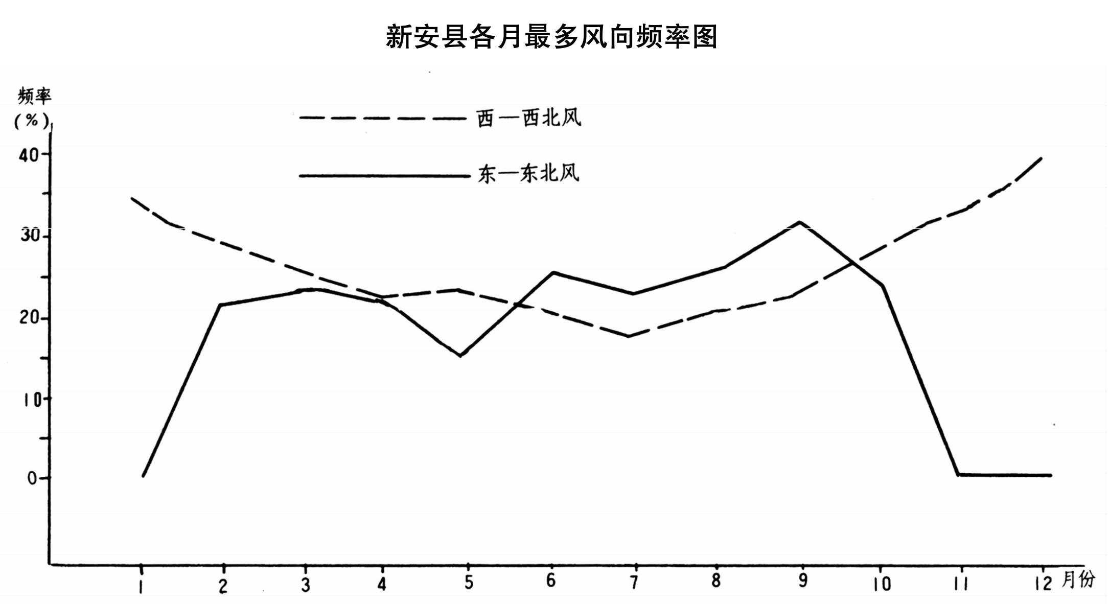 新安县各月最多风向频率图