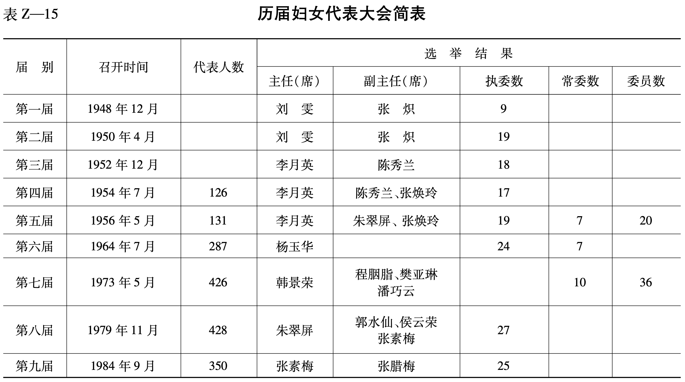 历届妇女代表大会简表