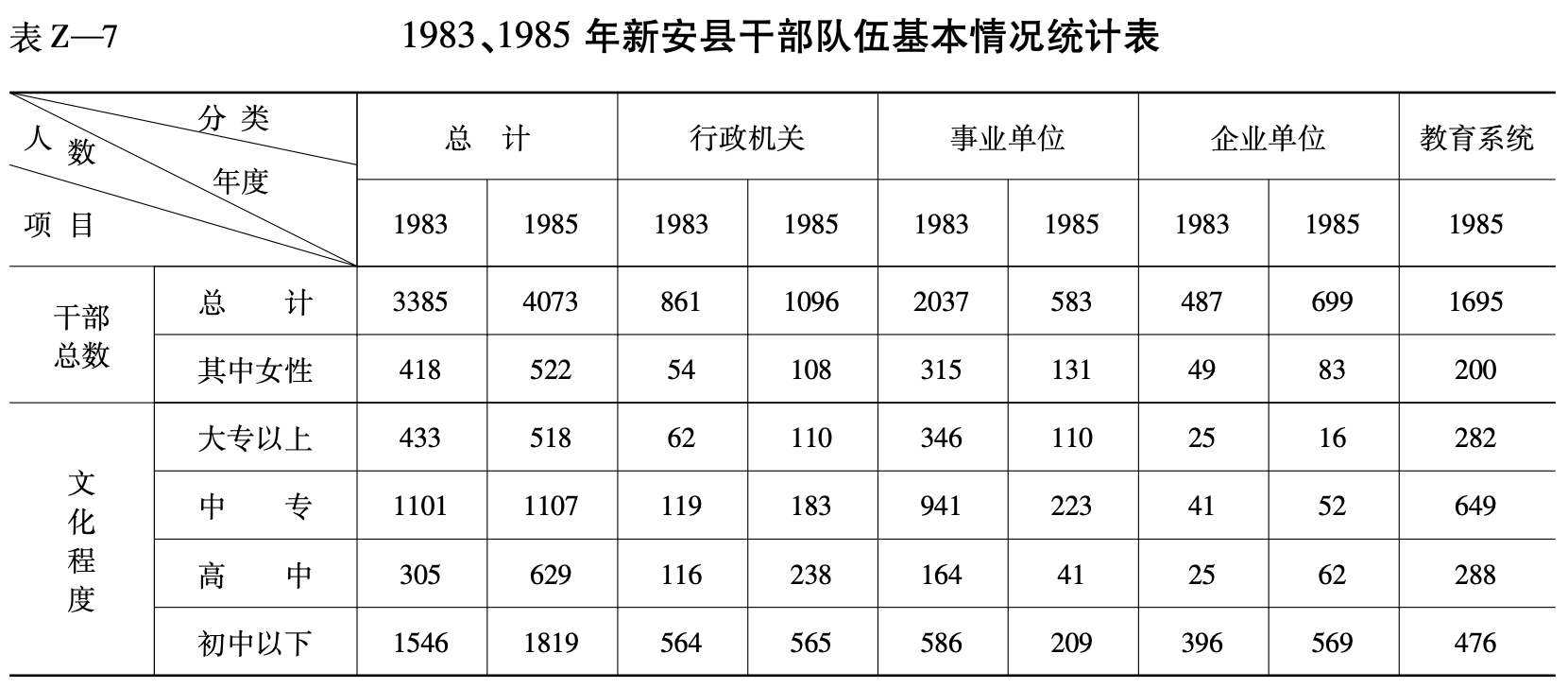 1983、1985年新安县干部队伍基本情况统计表1