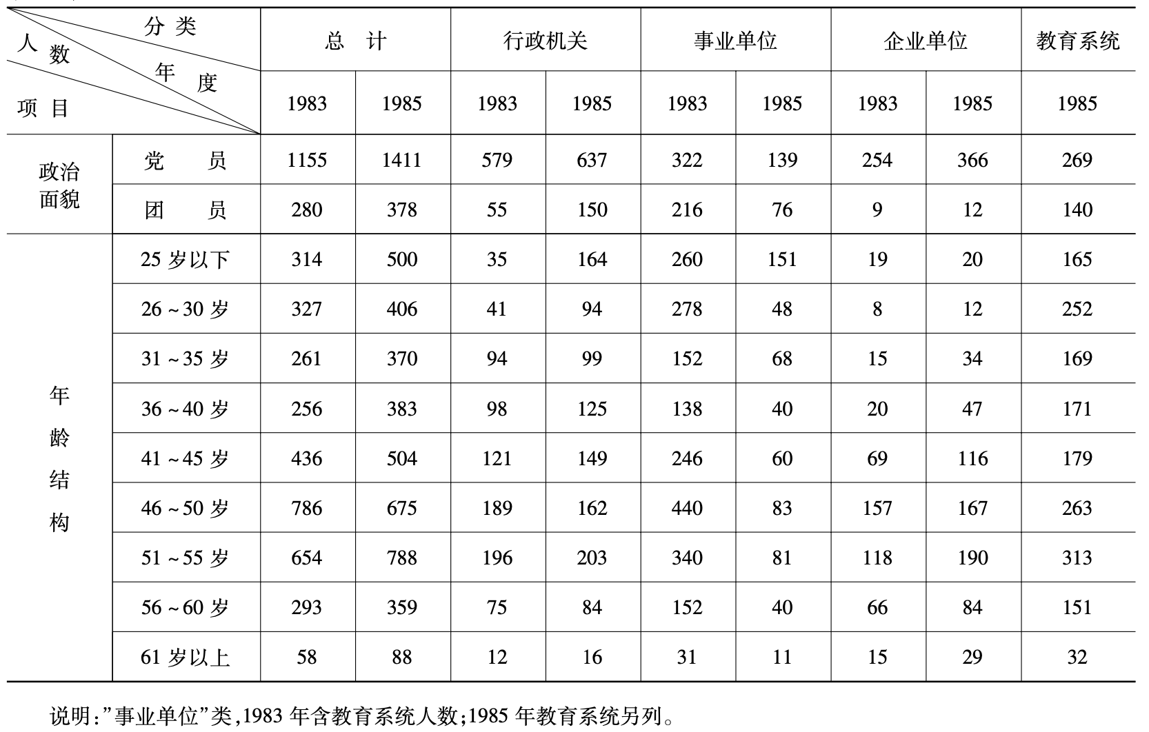 1983、1985年新安县干部队伍基本情况统计表2