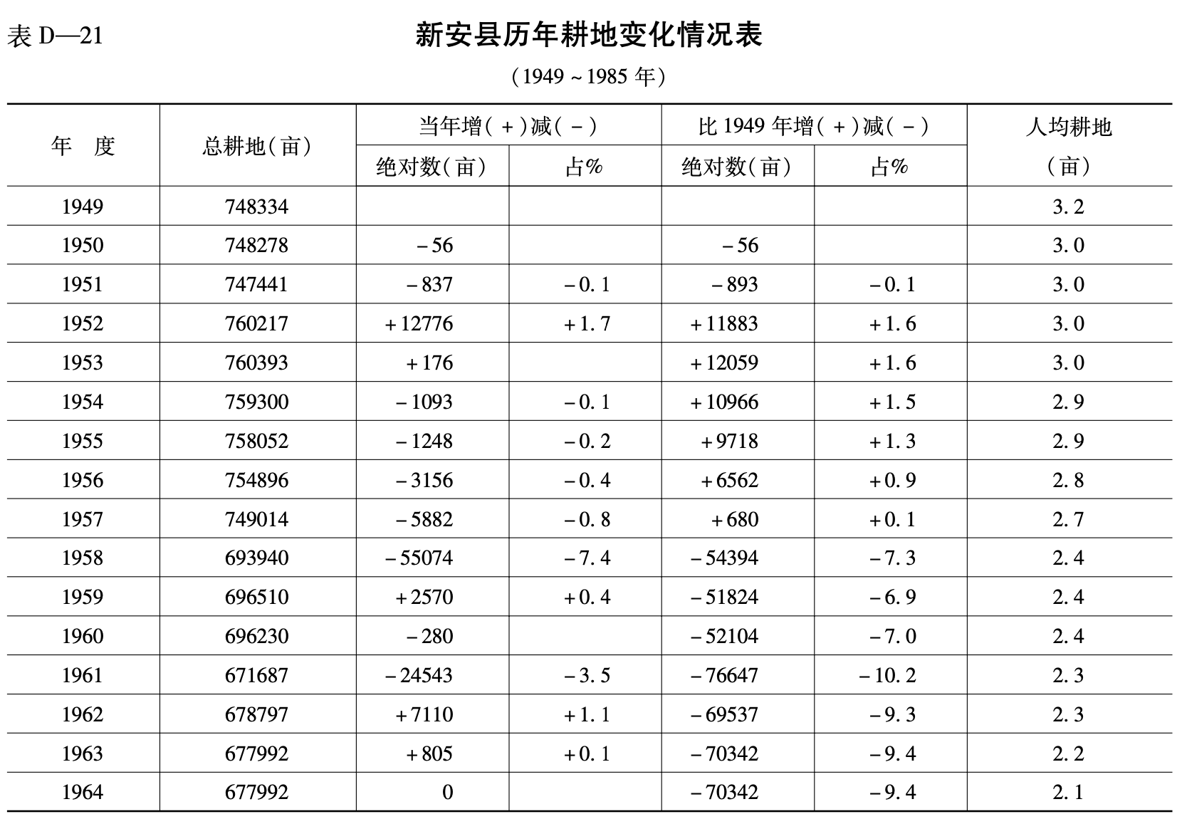新安县历年耕地变化情况表(1949-1985年)1