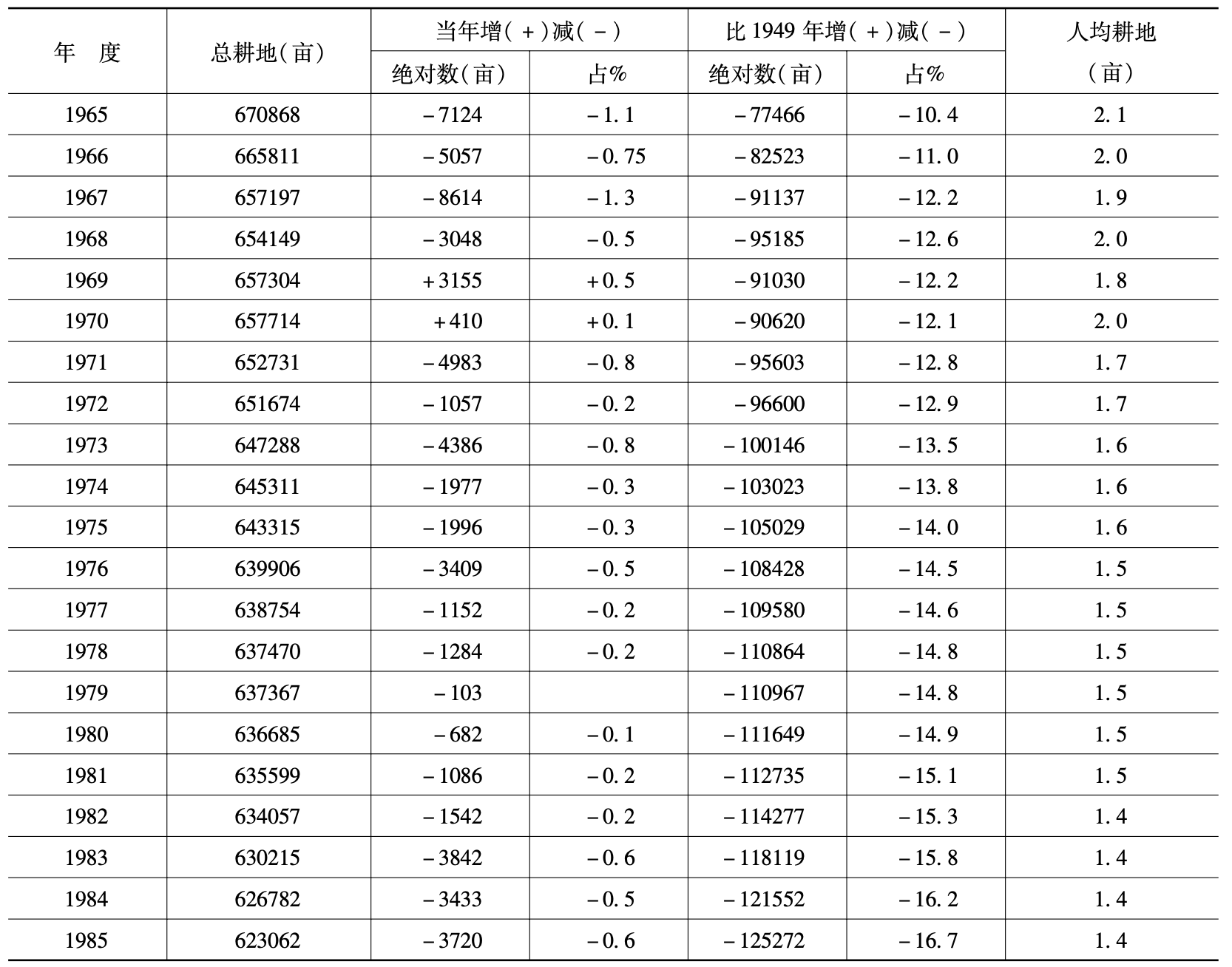 新安县历年耕地变化情况表(1949-1985年)2