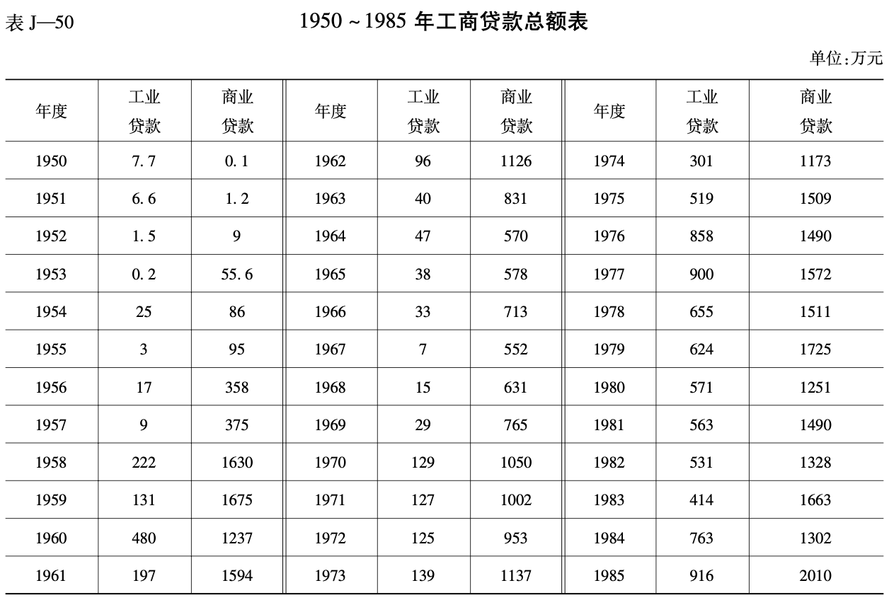 1950 ~ 1985 年工商贷款总额表