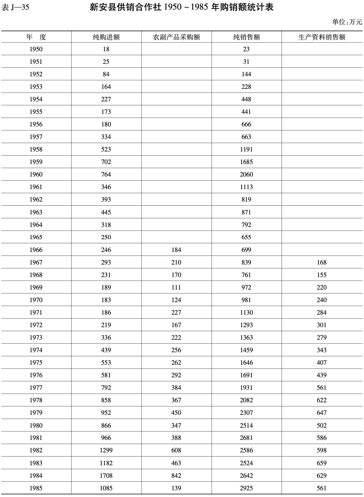 新安县供销合作社 1950 ~ 1985 年购销额统计表
