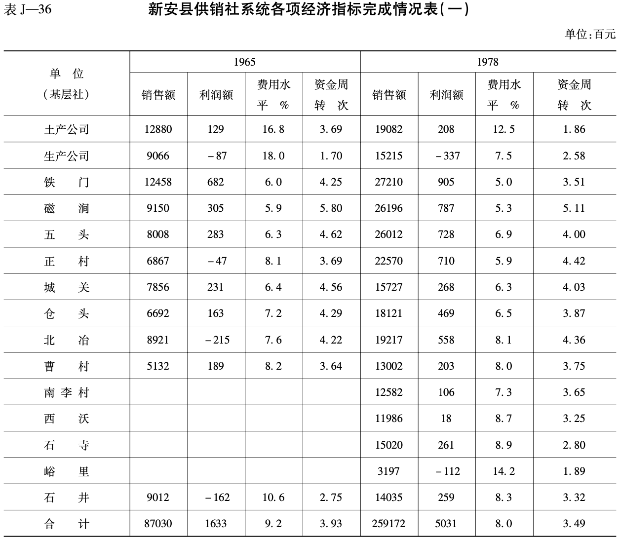 新安县供销社系统各项经济指标完成情况表（一）