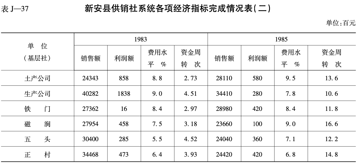新安县供销社系统各项经济指标完成情况表（二） 1