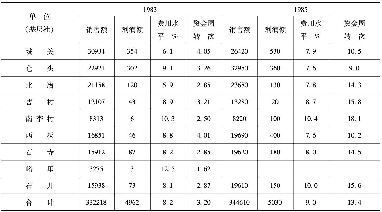 新安县供销社系统各项经济指标完成情况表（二） 2