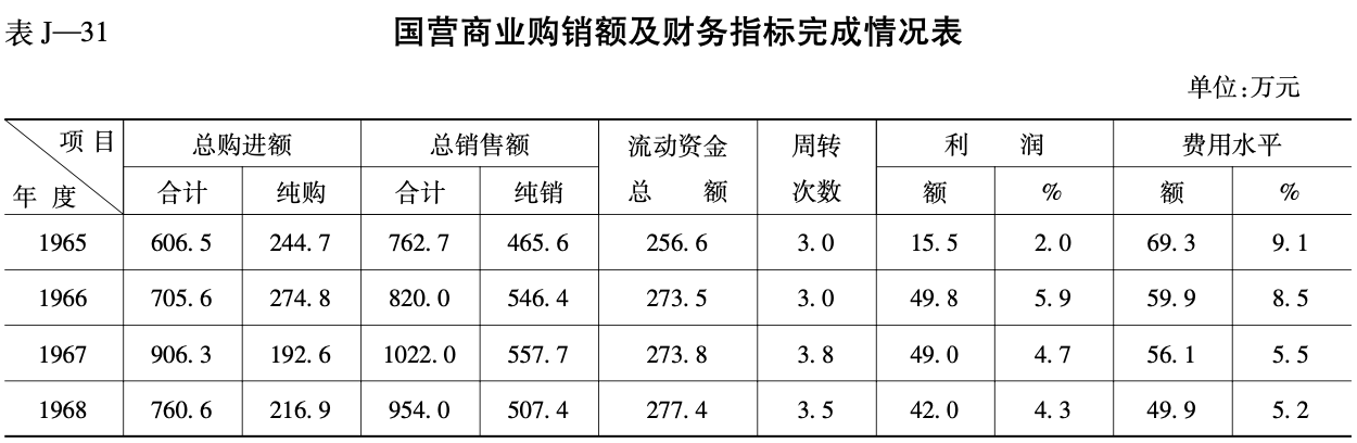 国营商业购销额及财务指标完成情况表1