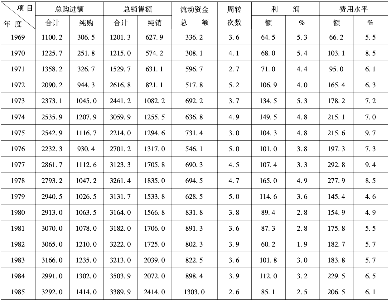 国营商业购销额及财务指标完成情况表2