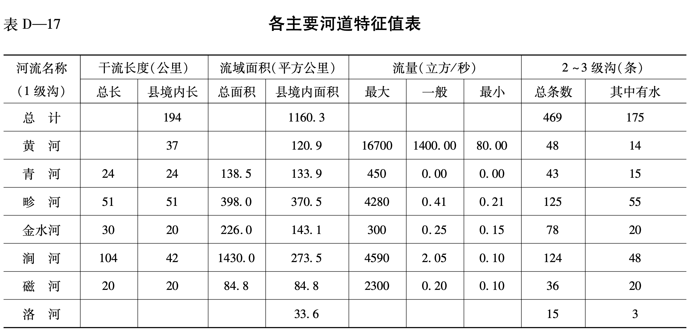 各主要河道特征值表