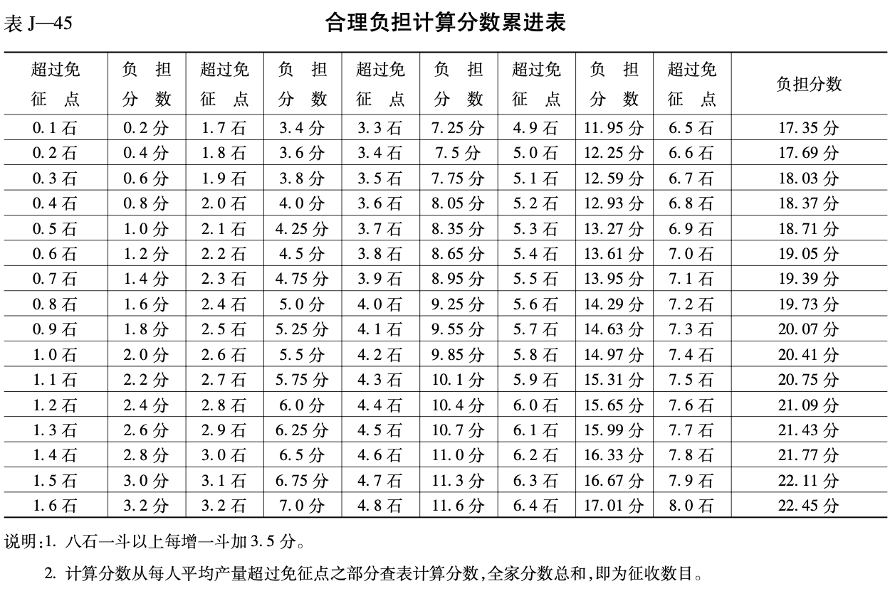 合理负担计算分数累进表