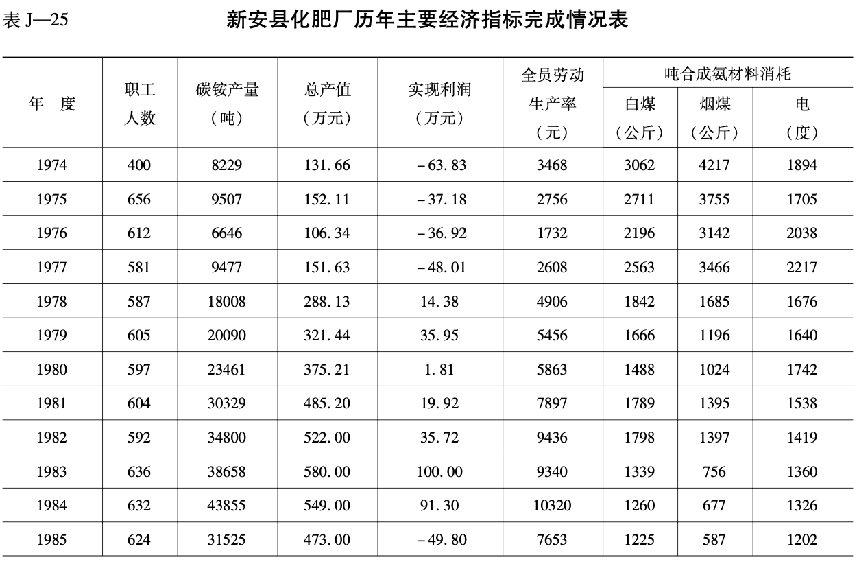 新安县化肥厂历年主要经济指标完成情况表