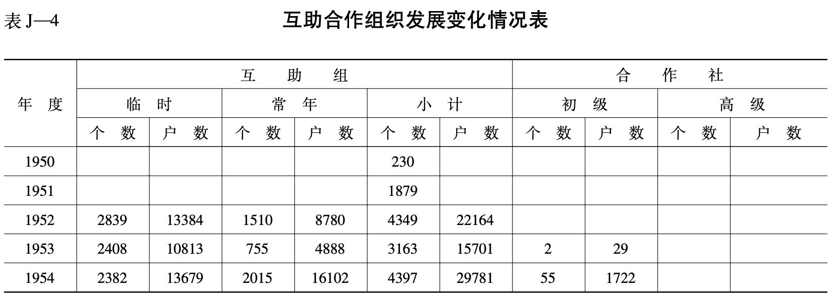 互助合作组织发展变化情况表1