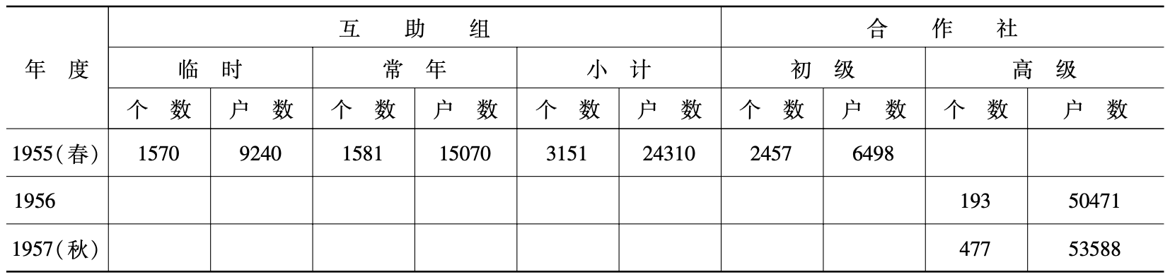互助合作组织发展变化情况表2
