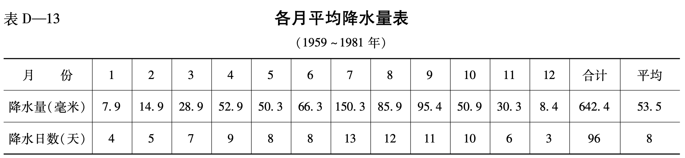 各月平均降水量表(1959-1981年)