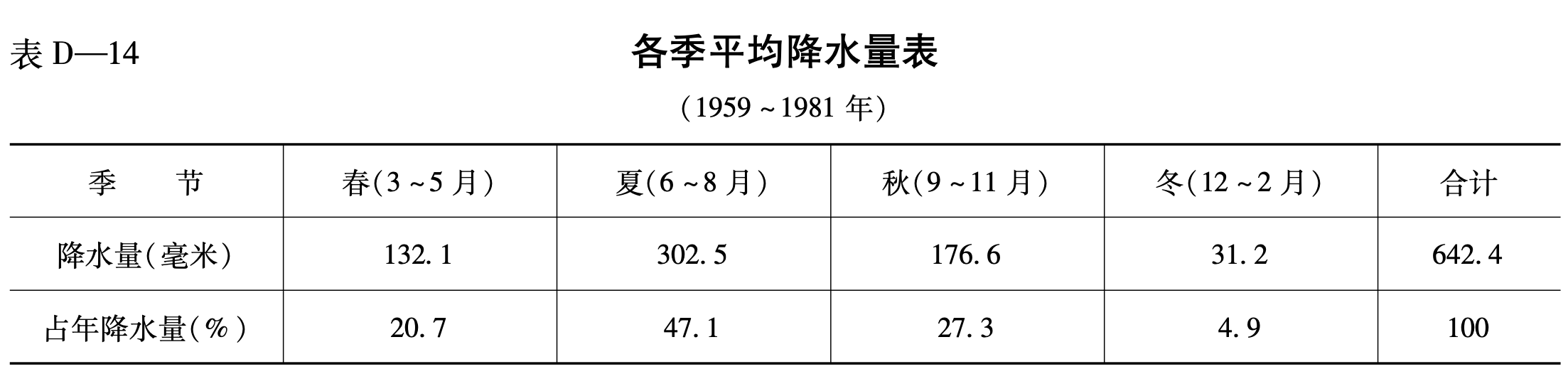 各季平均降水量表(1959-1981年)