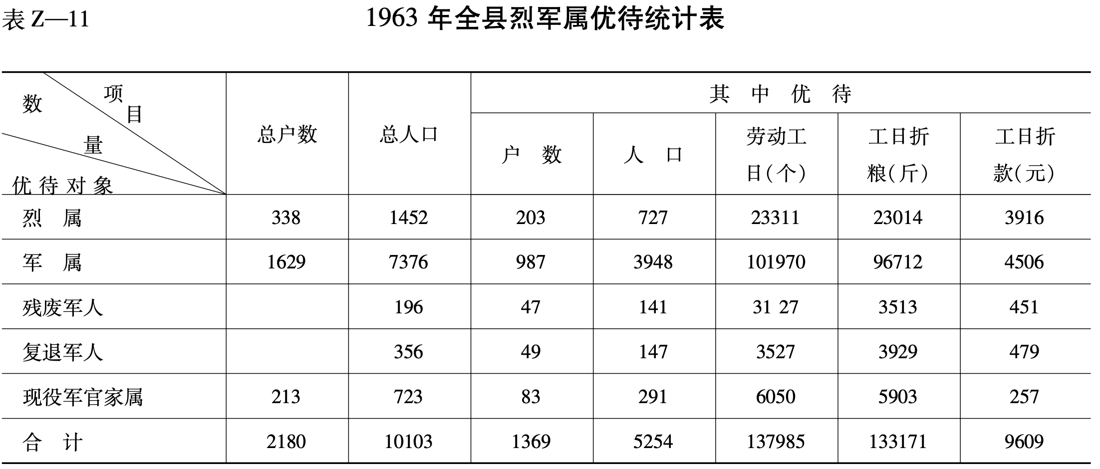 1963 年全县烈军属优待统计表
