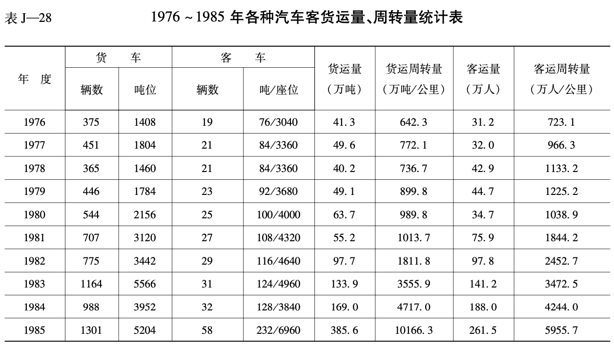 1976 ~ 1985 年各种汽车客货运量、周转量统计表