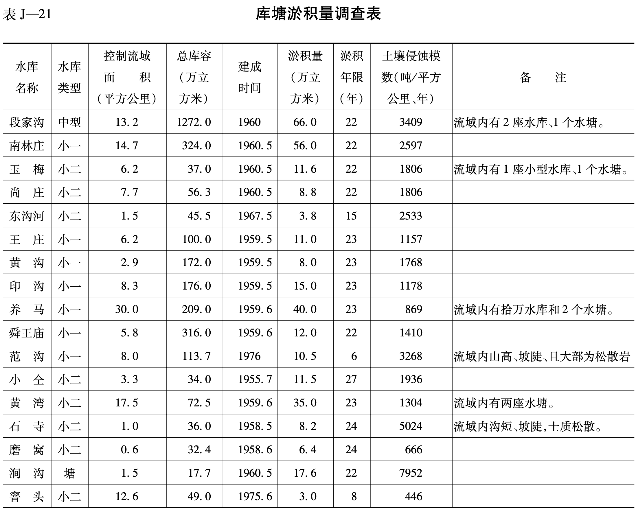 库塘淤积量调查表
