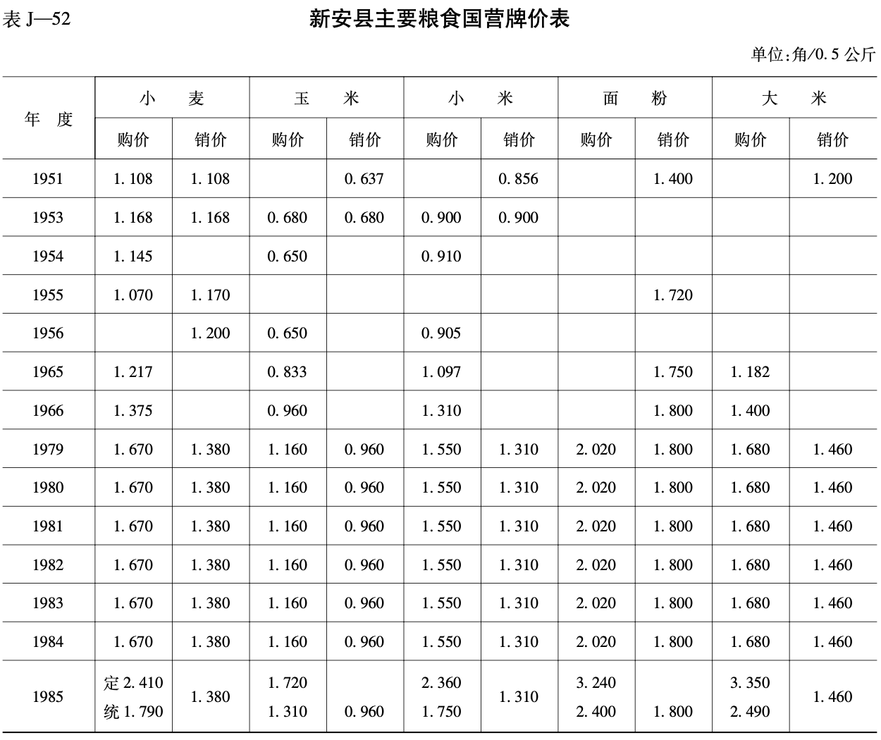 新安县主要粮食国营牌价表
