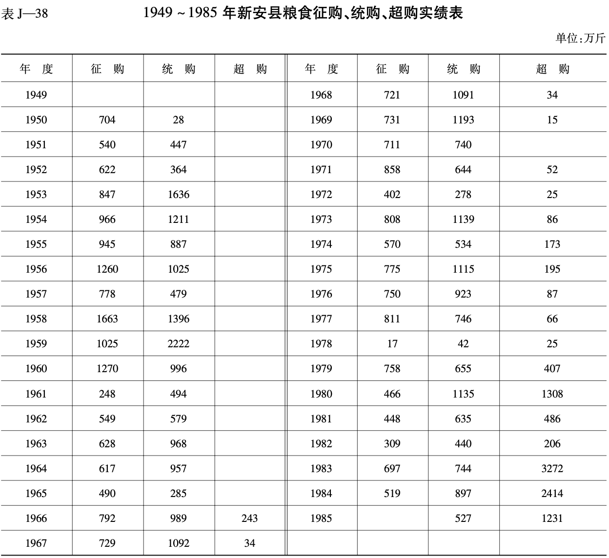 1949 ~ 1985  年新安县粮食征购、统购、超购实绩表