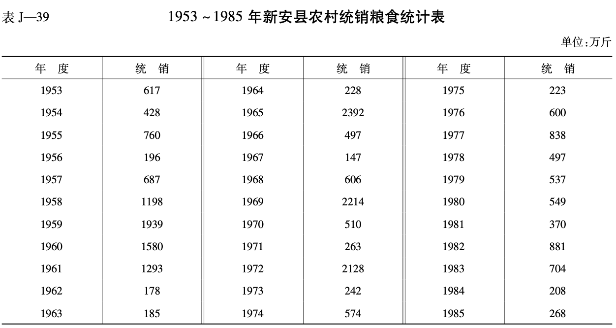 1953 ~ 1985 年新安县农村统销粮食统计表