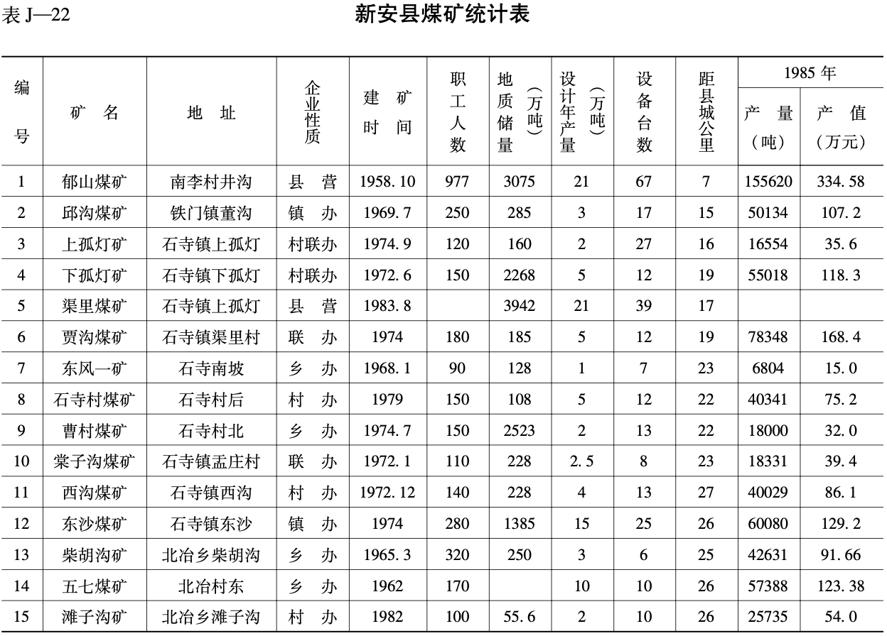 新安县煤矿统计表1