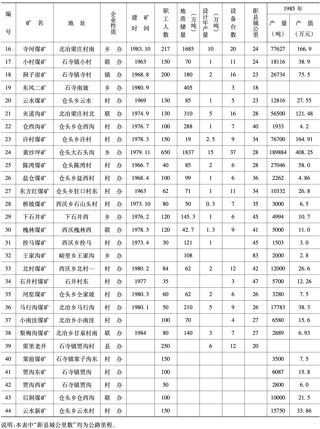 新安县煤矿统计表2