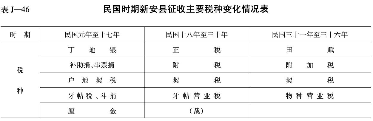 民国时期新安县征收主要税种变化情况表1