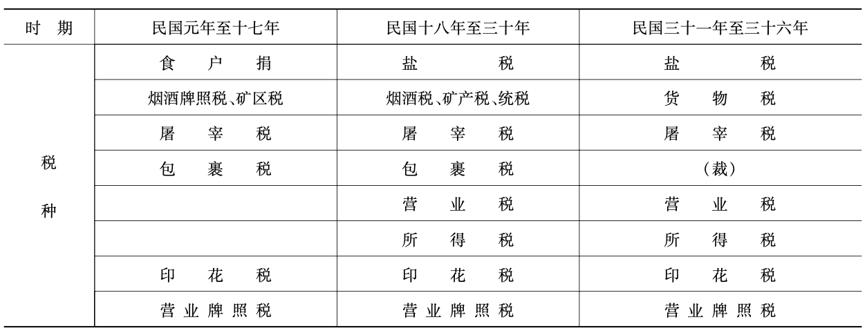 民国时期新安县征收主要税种变化情况表2