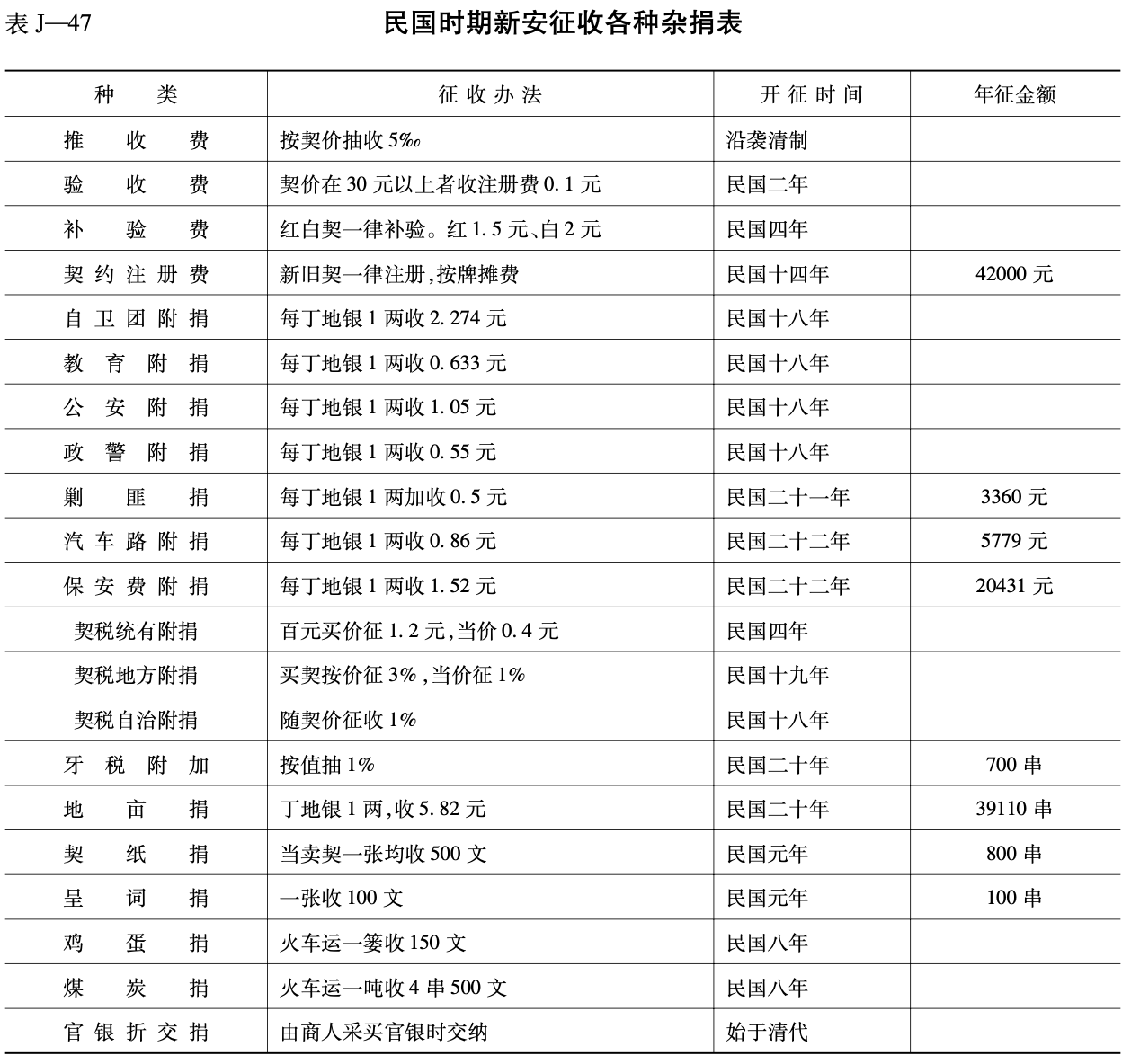 民国时期新安征收各种杂捐表1