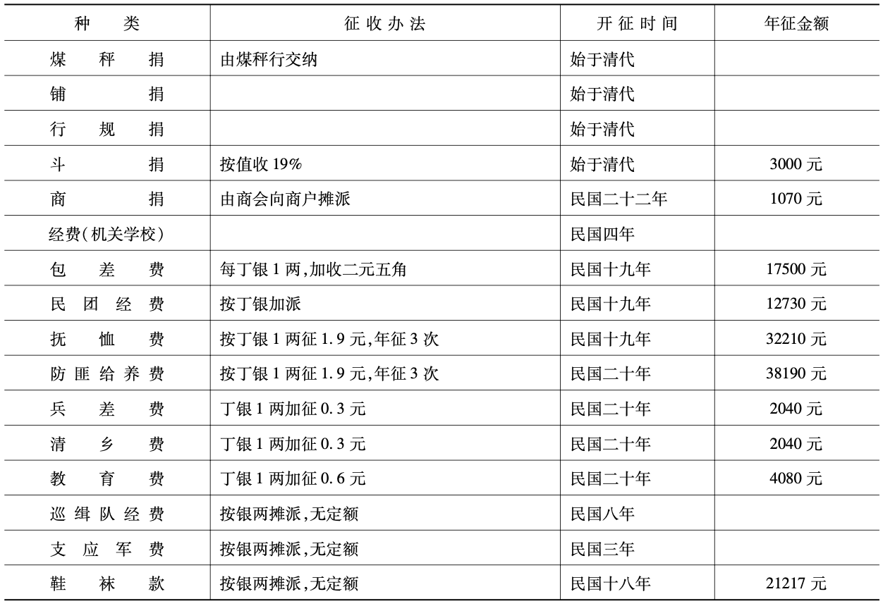 民国时期新安征收各种杂捐表1