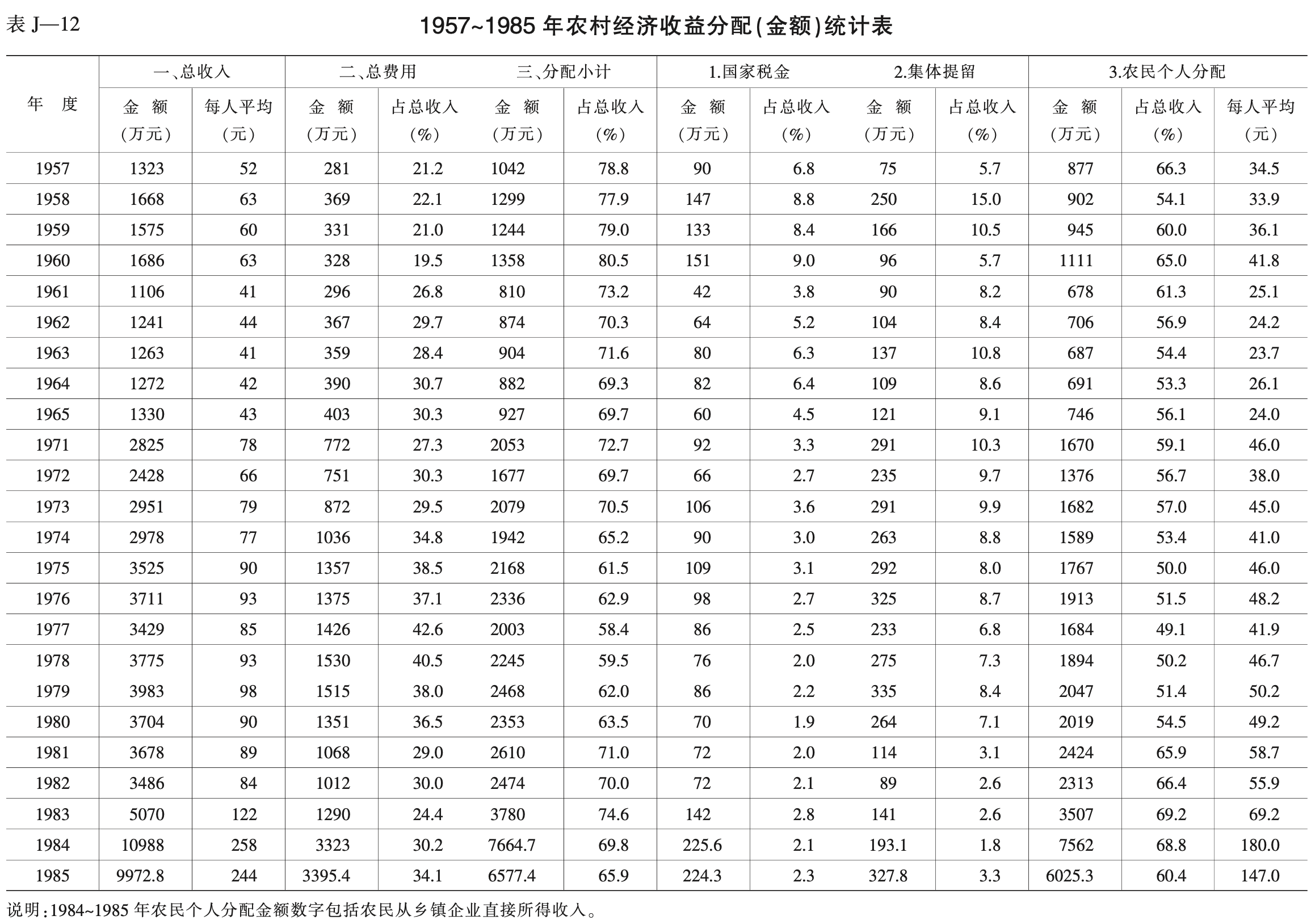 1957~1985 年农村经济收益分配(金额)统计表