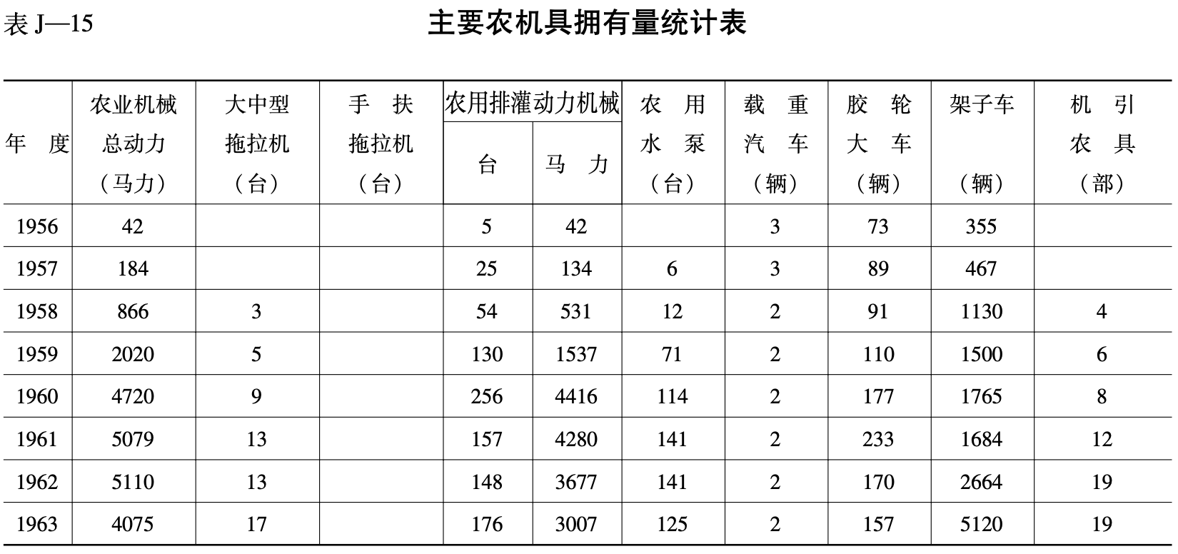 主要农机具拥有量统计表1