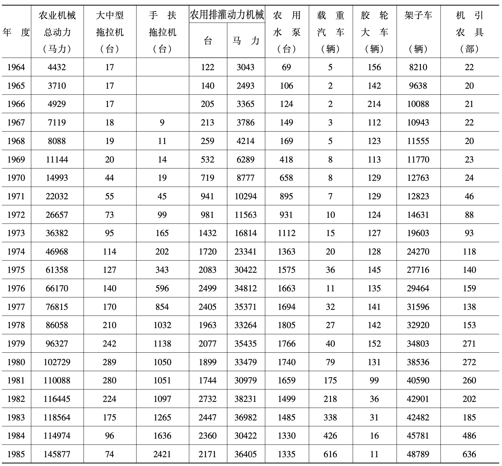 主要农机具拥有量统计表2